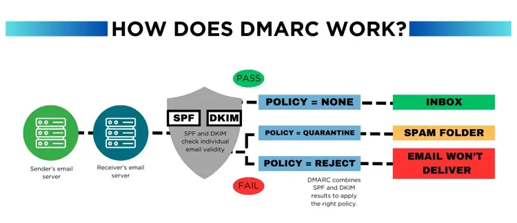 How DMARC records work