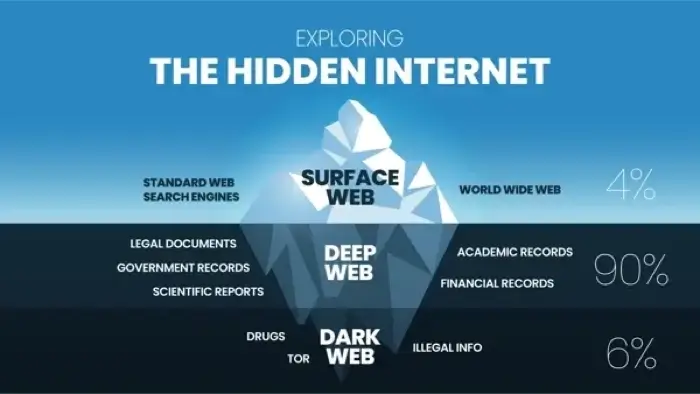 A graph highlighting the differences between the surface web, the deep web, and the dark web through an iceberg graphic.