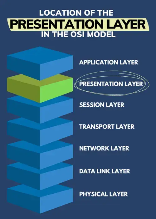 The presentation layer is the sixth layer in the OSI model.