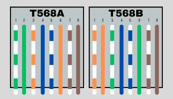 A diagram showing the color configurations of T568A and T568B RJ45 wiring diagrams